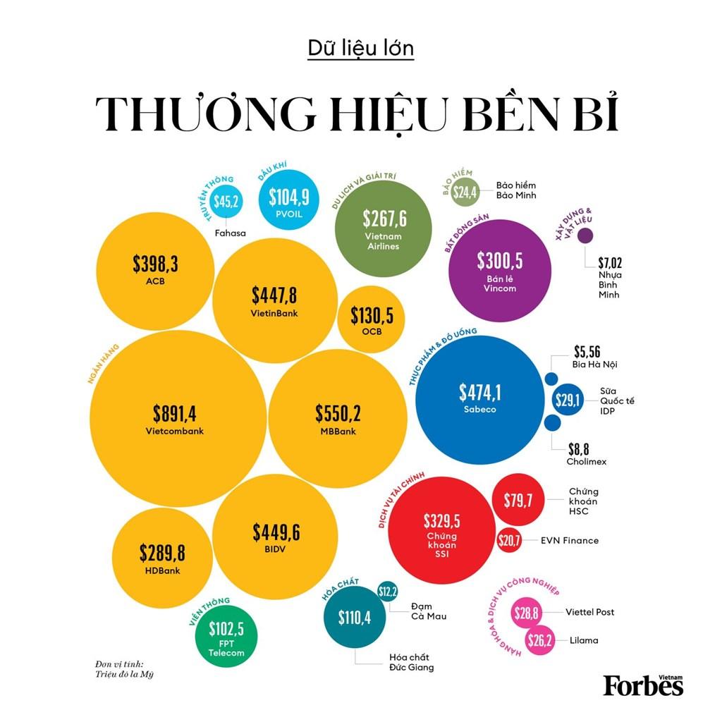 lo-dien-ngan-hang-co-gia-tri-thuong-hieu-lon-nhat-viet-nam