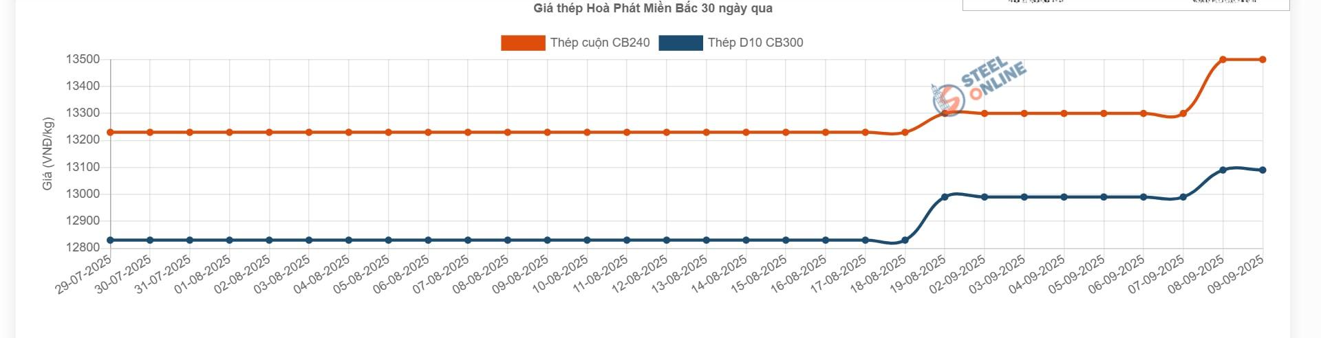 Giá thép tăng 2 lần trong 3 tuần