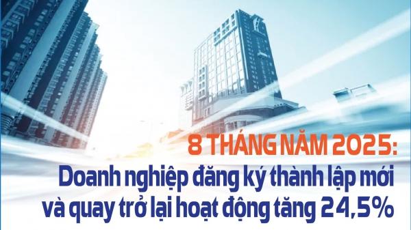 Infographics: 209.242 doanh nghiệp đăng ký thành lập mới và quay trở lại hoạt động trong 8 tháng năm 2025