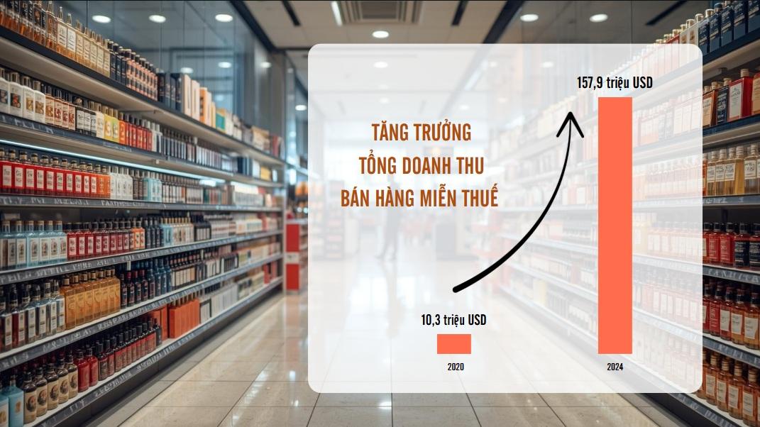 Doanh thu hàng miễn thuế tăng “khủng” sau Nghị định 100