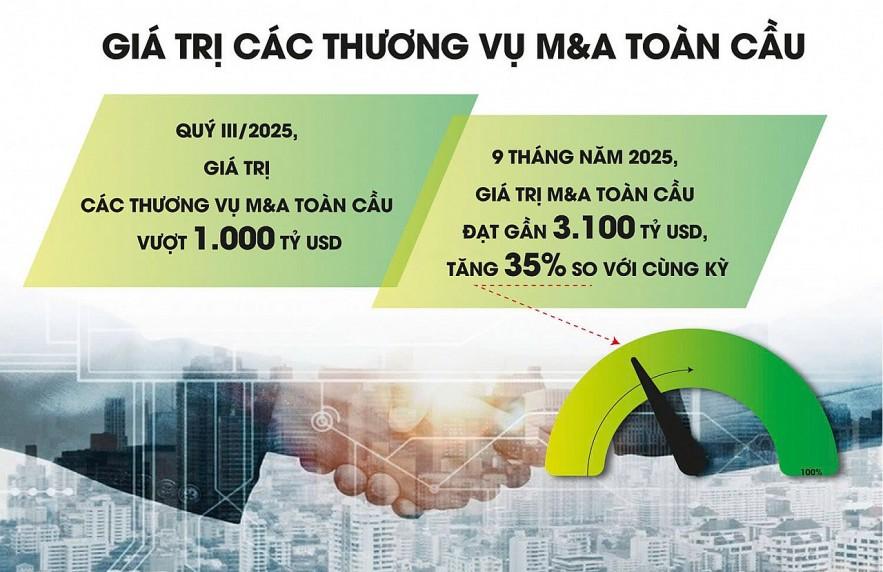 Lãi kỷ lục từ các thương vụ M&A