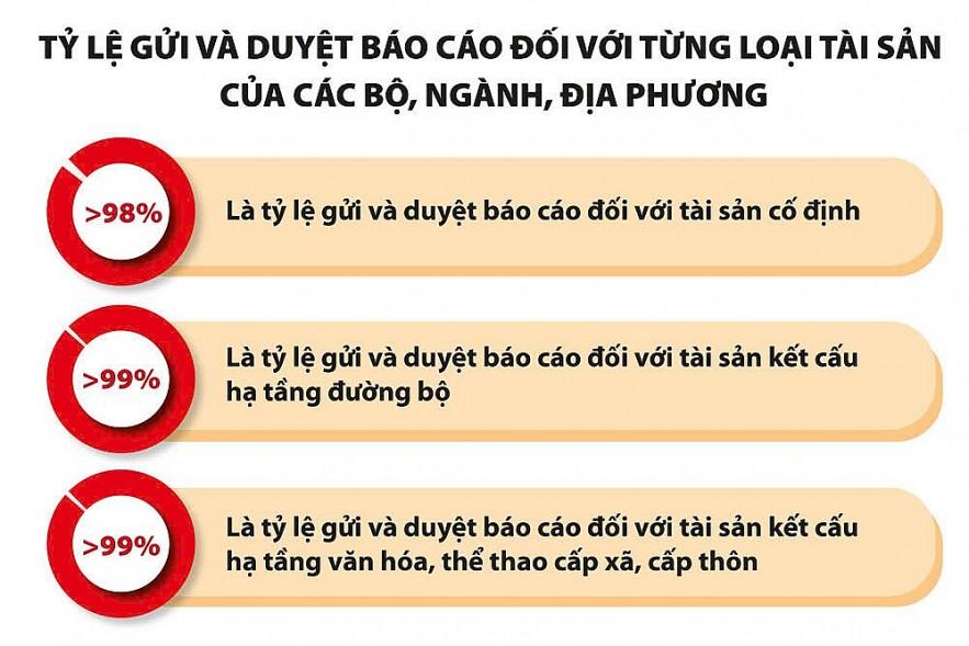 tien-do-tong-kiem-ke-tai-san-cong-ket-qua-tich-cuc-qua-tung-tuan