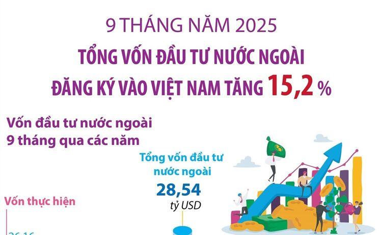 von-dau-tu-nuoc-ngoai-dang-ky-vao-viet-nam-tang-152-trong-9-thang-qua