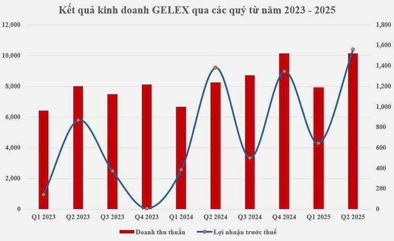 gelex-tang-truong-tu-hoat-dong-kinh-doanh-loi-va-tiem-nang-dai-han