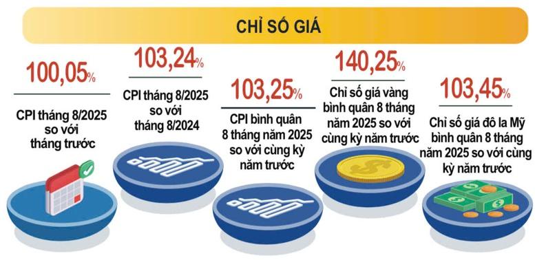 thang-82025-cpi-tang-nhe-voi-muc-005