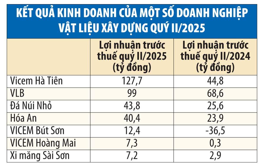 Doanh nghiệp vật liệu thắng lớn trong quý II/2025