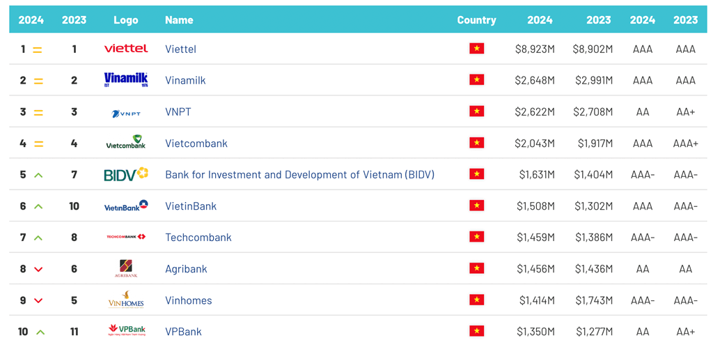 vietcombank-duy-tri-vi-the-ngan-hang-co-gia-tri-thuong-hieu-lon-nhat-viet-nam