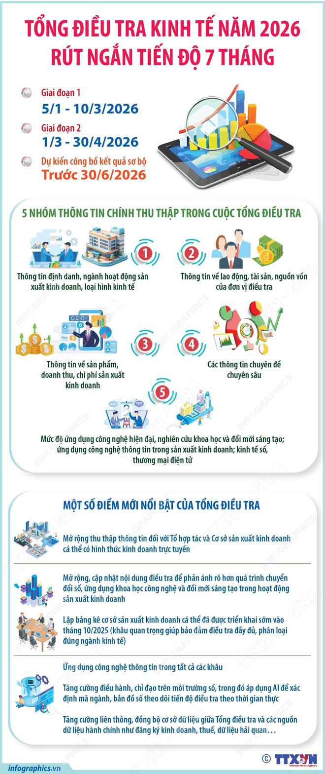 Kế hoạch Tổng điều tra kinh tế năm 2026 rút ngắn tiến độ 7 tháng