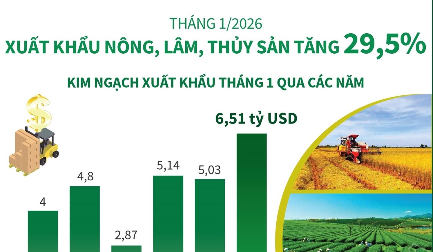 Tháng 1/2026: Xuất khẩu nông, lâm, thủy sản tăng 29,5%