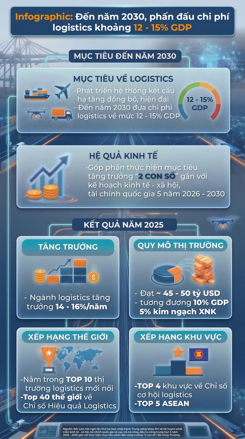 Infographic | Đến năm 2030, phấn đấu chi phí logistics khoảng 12 - 15% GDP