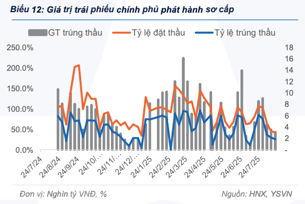 Lợi suất trái phiếu chính phủ tăng ở hầu hết các kỳ hạn trong tuần qua