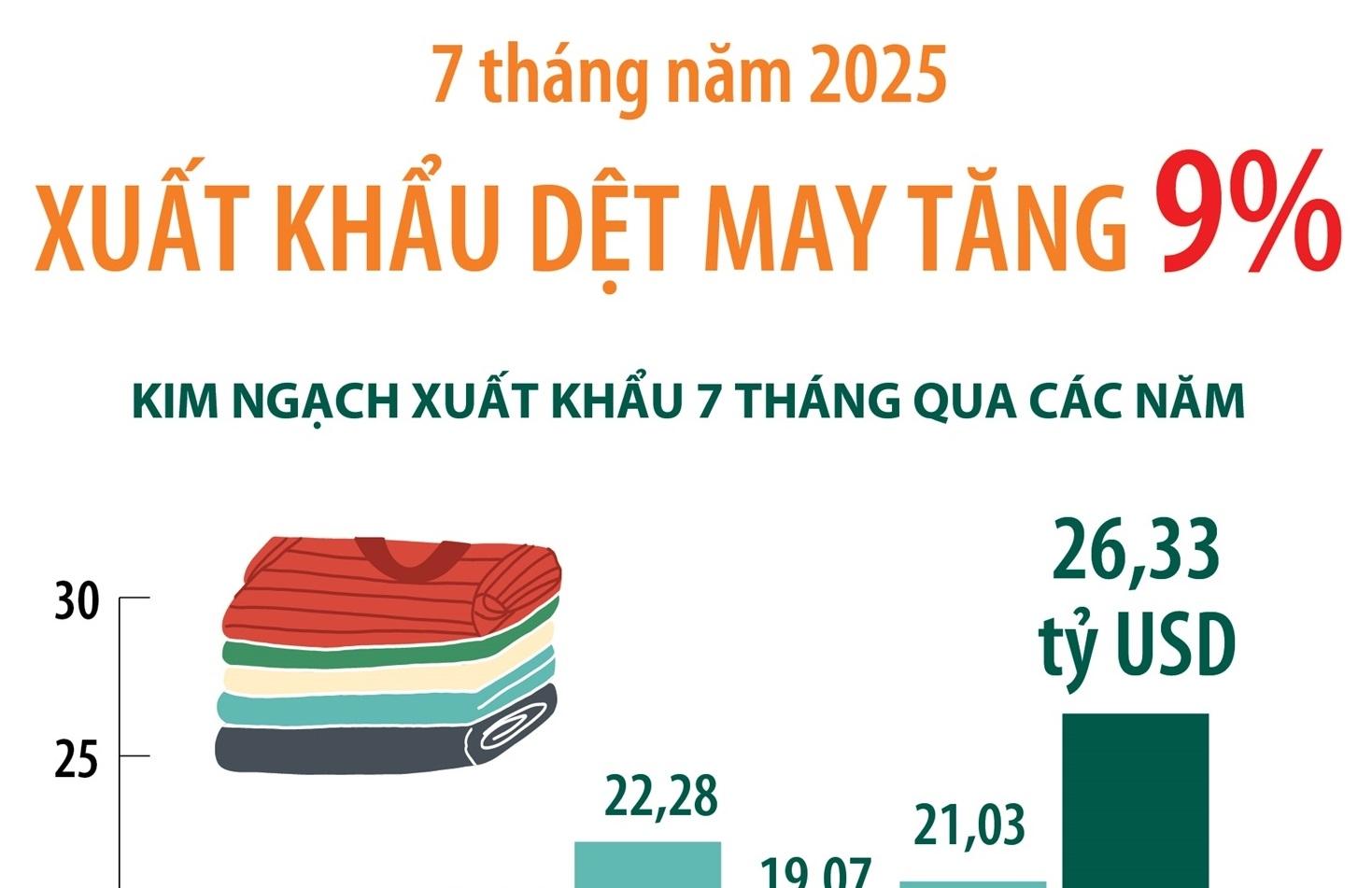 xuat-khau-det-may-tang-9-sau-7-thang-nam-2025