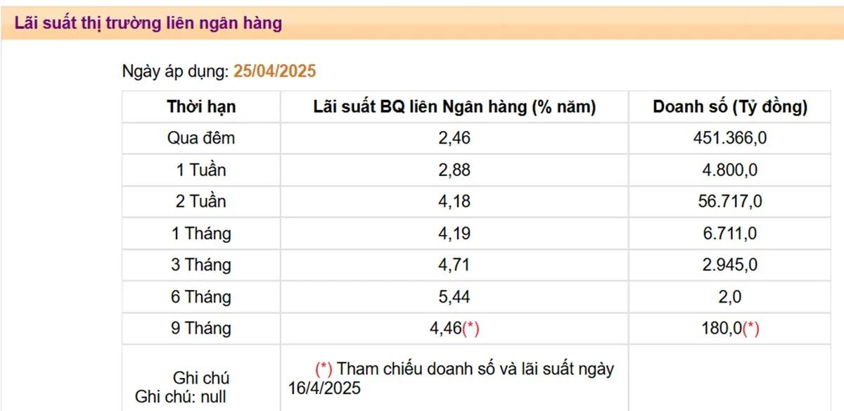 lai-suat-lien-ngan-hang-giam-xuong-muc-thap-nhat-tu-dau-nam