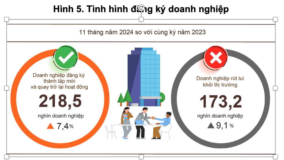 doanh-nghiep-thanh-lap-moi-giam-213-so-voi-thang-truoc