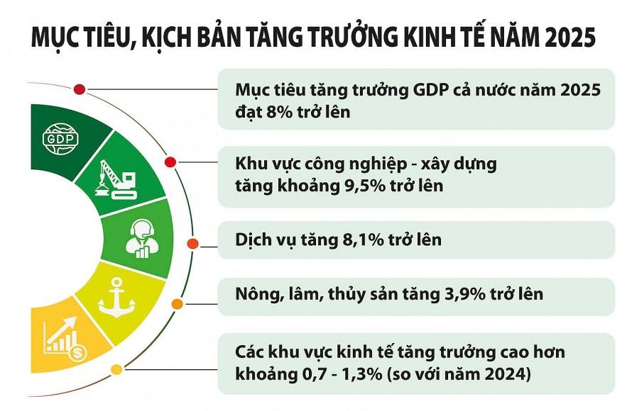 Tạo đà, tạo lực đạt mục tiêu tăng trưởng hai con số