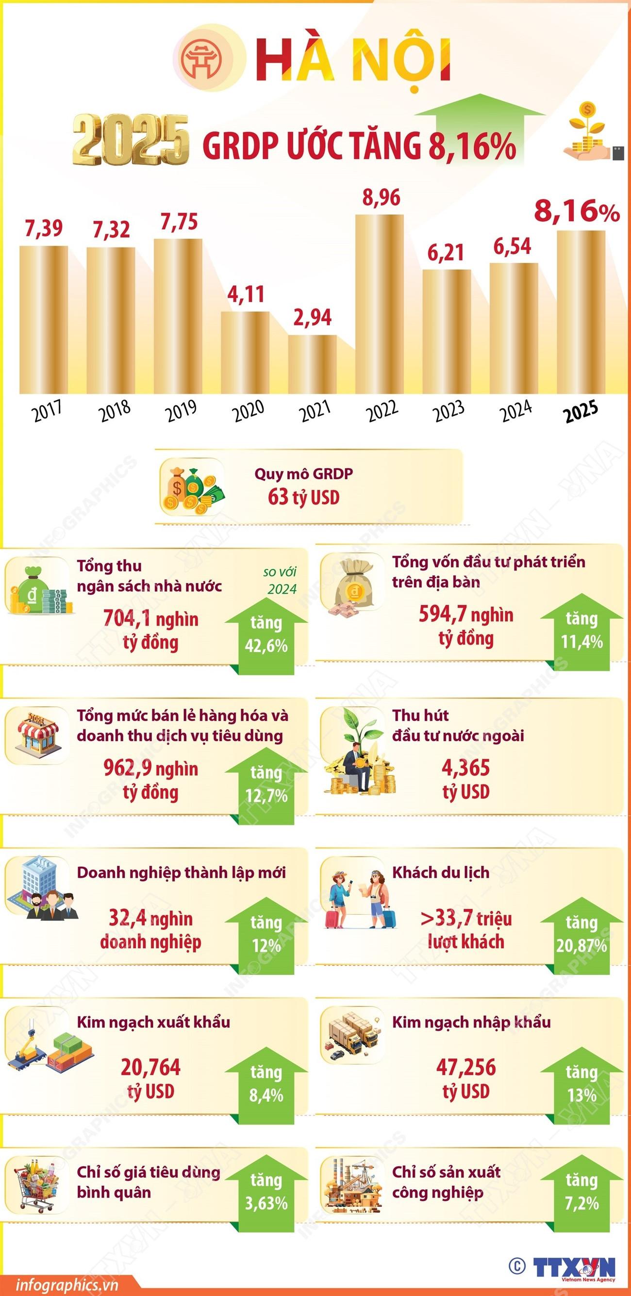 kinh-te-ha-noi-tang-truong-an-tuong-quy-mo-dat-63-ty-usd-trong-nam-2025