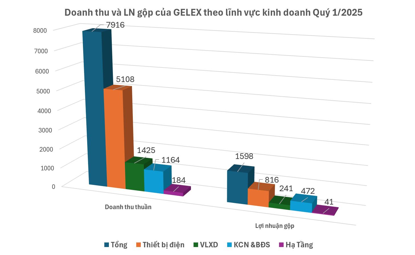 Quý I/2025, Lợi nhuận GELEX tăng 67,8% so với cùng kỳ