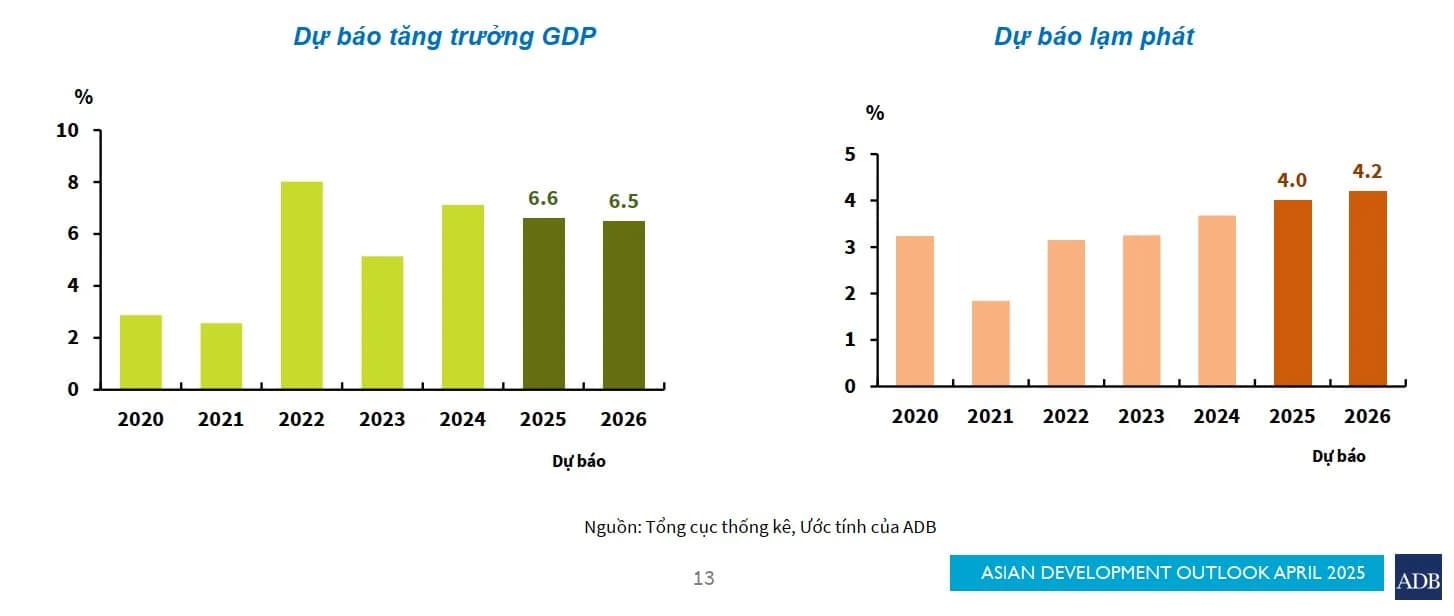 adb-du-bao-viet-nam-tang-truong-66-nam-2025-canh-bao-nhung-thach-thuc-lon