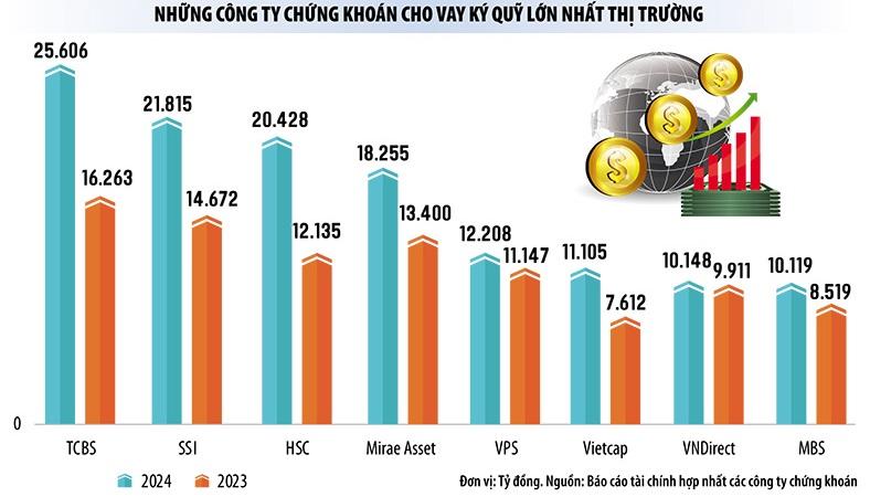 cong-ty-chung-khoan-chay-dua-voi-margin