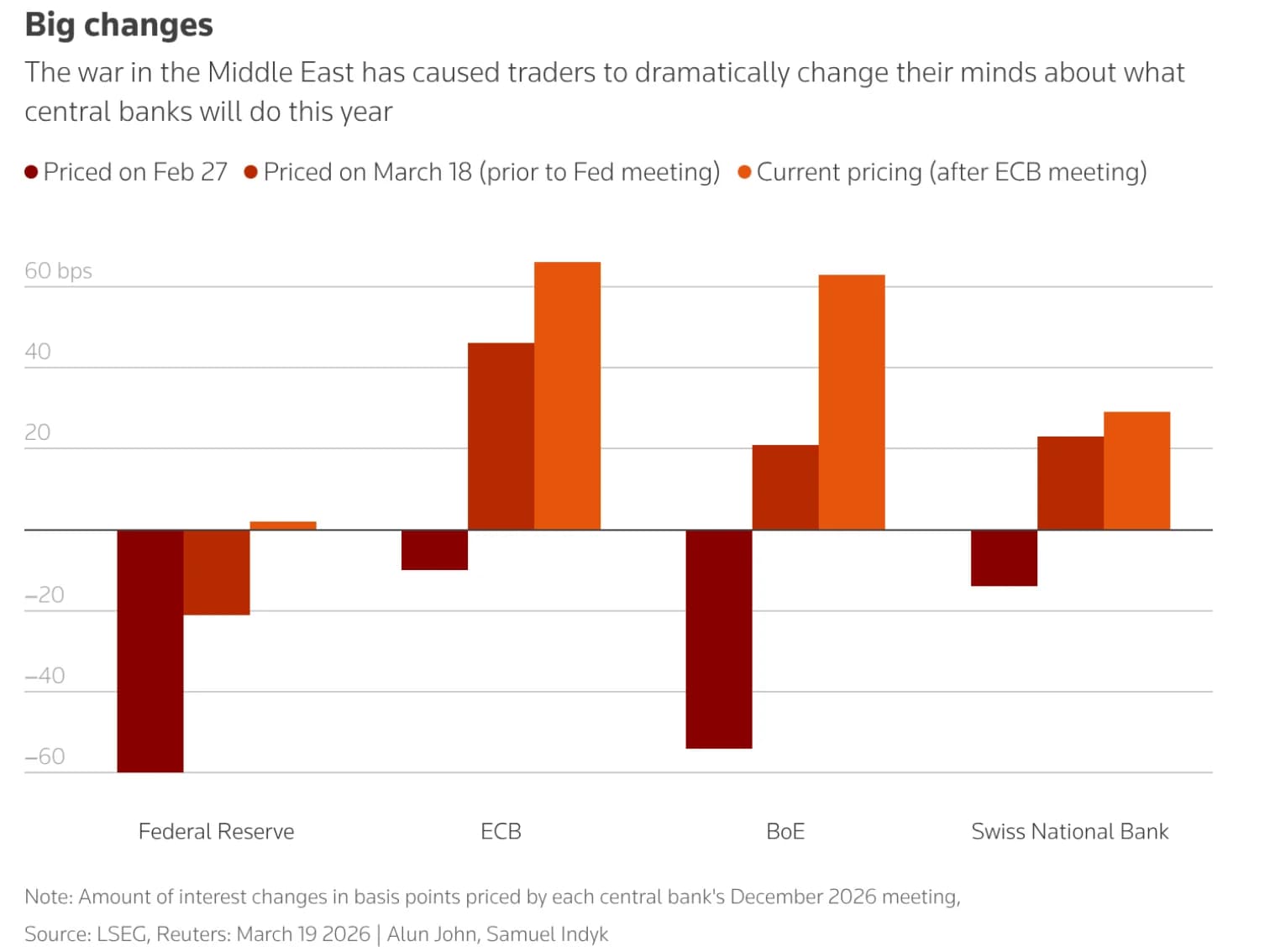Giá dầu leo thang khi vàng đổ dốc khó hiểu: Lãi suất toàn cầu vào đợt tăng 'sốc'?