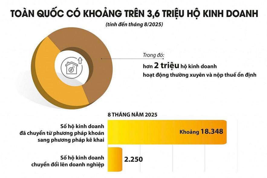 Đơn giản hóa tối đa chế độ kế toán để hộ kinh doanh kê khai, nộp thuế