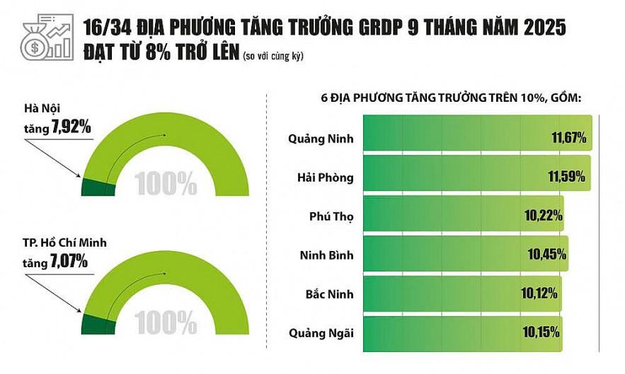 Kinh tế quý III/2025: Sát kịch bản nhưng không thể chủ quan