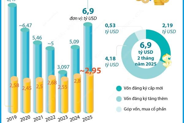 Hai tháng đầu năm: Tổng vốn FDI đăng ký vào Việt Nam tăng 35,5%