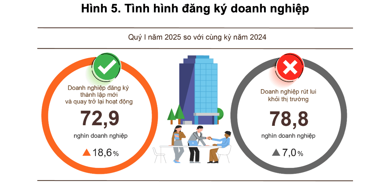 gan-78900-doanh-nghiep-rut-lui-khoi-thi-truong-trong-quy-i