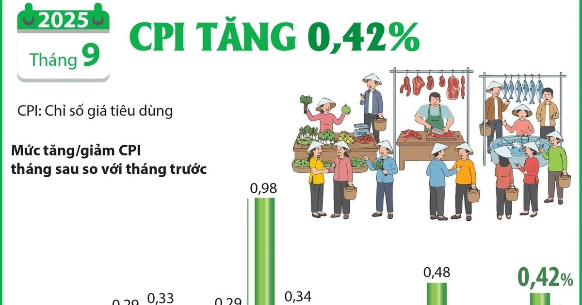 Chỉ số giá tiêu dùng tháng 9 năm 2025 tăng 0,42%
