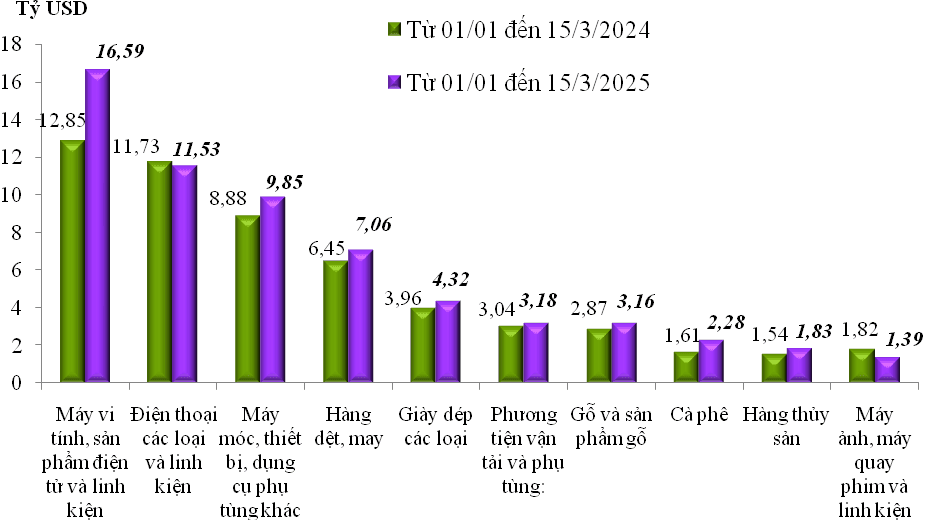 tinh-den-153-thang-du-thuong-mai-dat-181-ty-usd