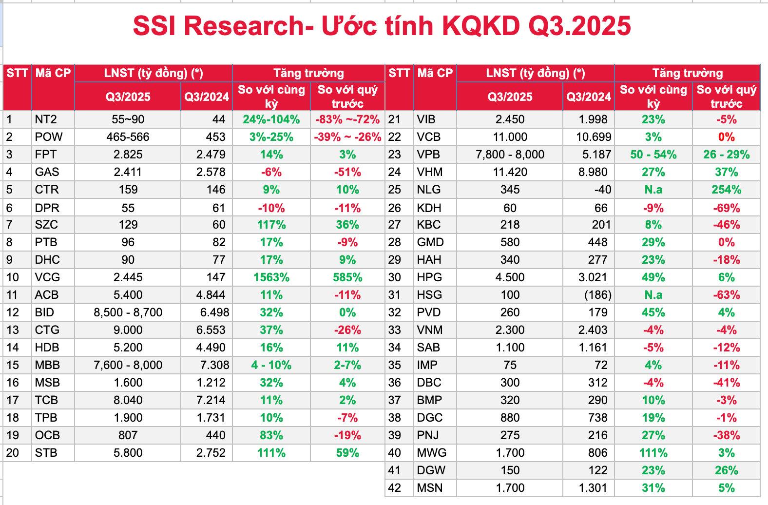 loi-nhuan-quy-iii2025-du-bao-vinaconex-tang-truong-hon-1500