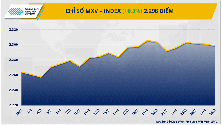 Thị trường năng lượng ‘ngập’ sắc xanh, giá cà phê dần xa mốc kỷ lục