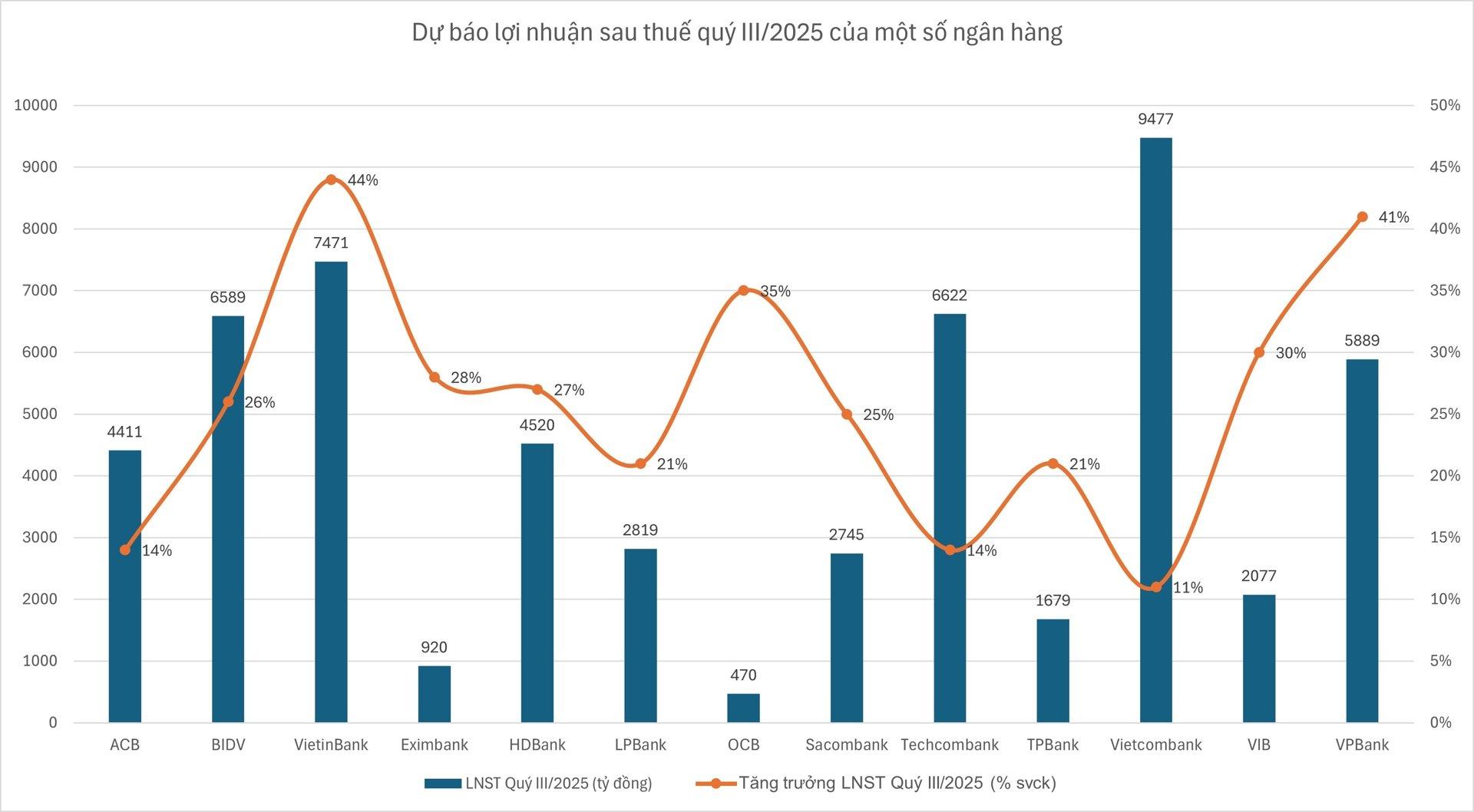 tin-dung-but-toc-loat-ngan-hang-du-bao-lai-lon-trong-quy-iii