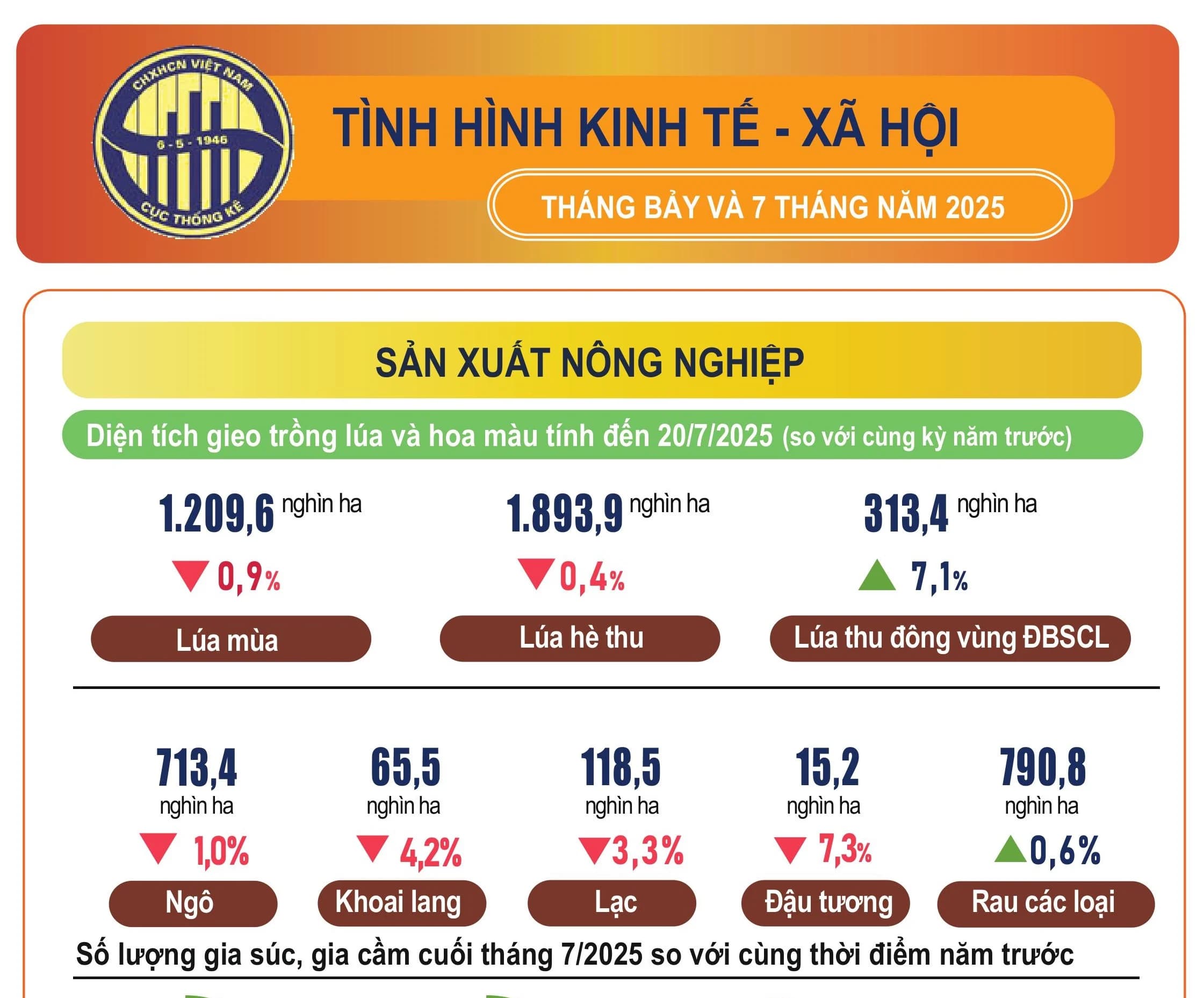 tinh-hinh-kinh-te-xa-hoi-7-thang