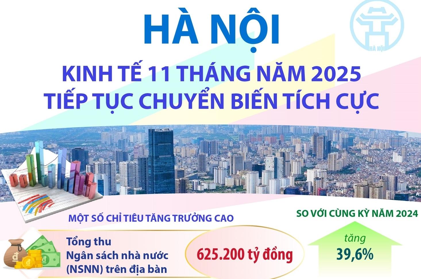 Kinh tế 11 tháng năm 2025 của Hà Nội tiếp tục chuyển biến tích cực