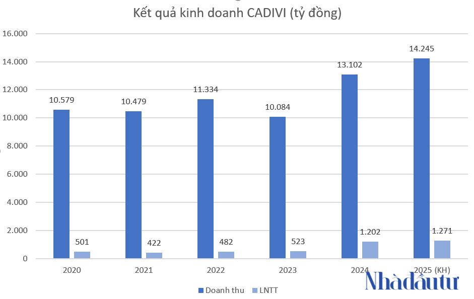 CADIVI lên kế hoạch lãi kỷ lục và chia cổ tức ‘khủng’